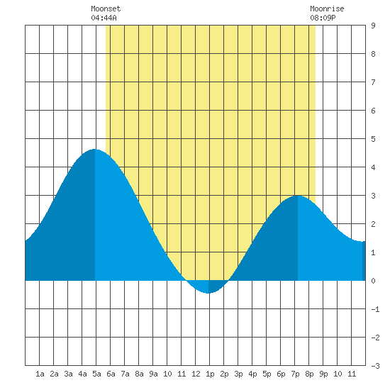 Paradise Point tide chart for Monday, June 13, 2022