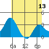 Paradise Point tide chart for Monday, June 13, 2022