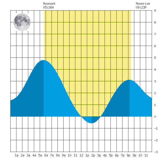 Paradise Point tide chart for Tuesday, June 14, 2022