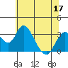 Paradise Point tide chart for Friday, June 17, 2022