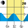 Paradise Point tide chart for Monday, June 20, 2022