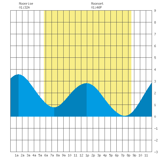 Paradise Point tide chart for Tuesday, June 21, 2022