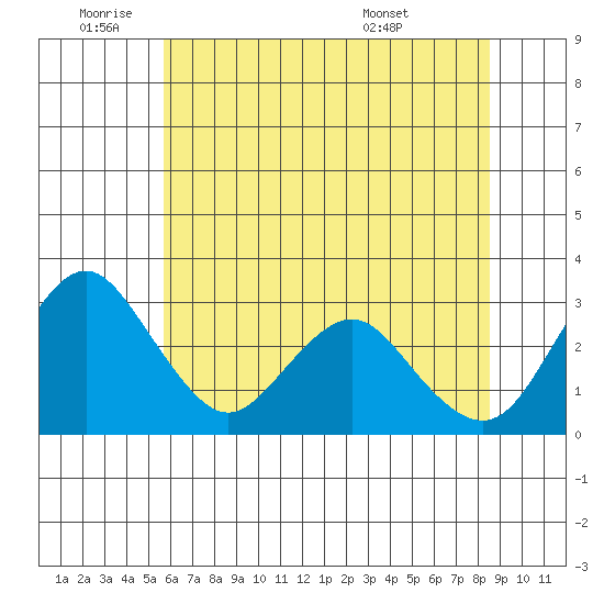 Paradise Point tide chart for Wednesday, June 22, 2022