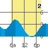 Paradise Point tide chart for Thursday, June 2, 2022