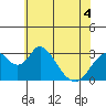 Paradise Point tide chart for Saturday, June 4, 2022