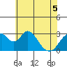 Paradise Point tide chart for Sunday, June 5, 2022