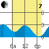 Paradise Point tide chart for Tuesday, June 7, 2022