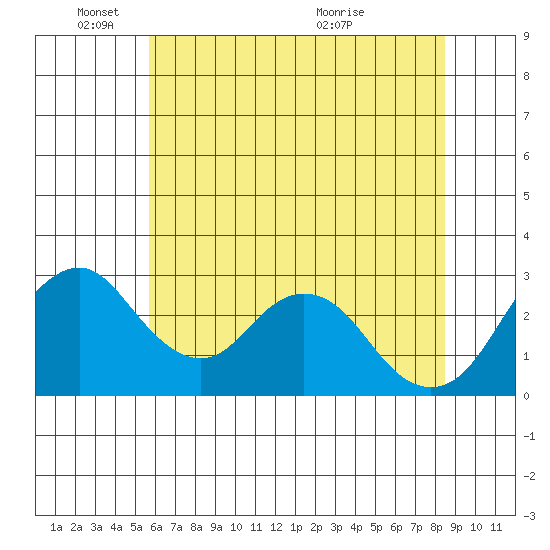Paradise Point tide chart for Wednesday, June 8, 2022