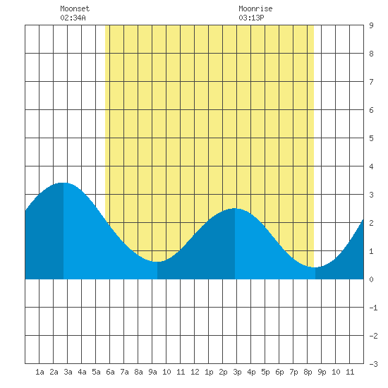 Paradise Point tide chart for Thursday, June 9, 2022