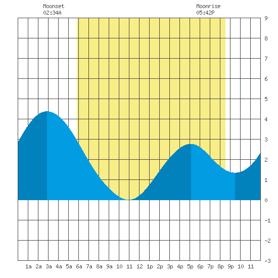 Paradise Point tide chart for Sunday, July 10, 2022