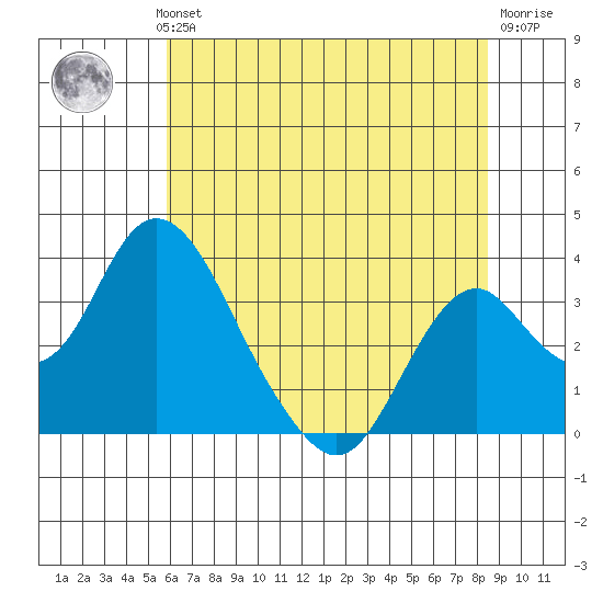 Paradise Point tide chart for Wednesday, July 13, 2022