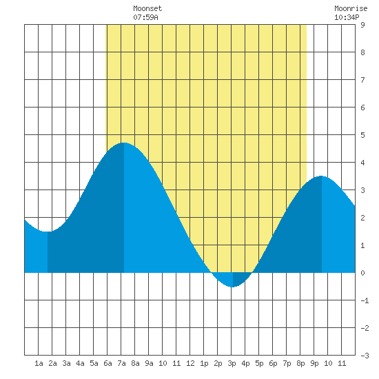 Paradise Point tide chart for Friday, July 15, 2022