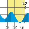 Paradise Point tide chart for Sunday, July 17, 2022