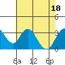 Paradise Point tide chart for Monday, July 18, 2022