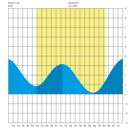 Paradise Point tide chart for Tuesday, July 19, 2022