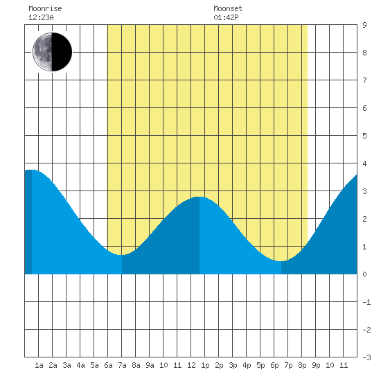 Paradise Point tide chart for Wednesday, July 20, 2022