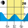 Paradise Point tide chart for Wednesday, July 20, 2022