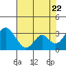 Paradise Point tide chart for Friday, July 22, 2022