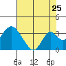 Paradise Point tide chart for Monday, July 25, 2022