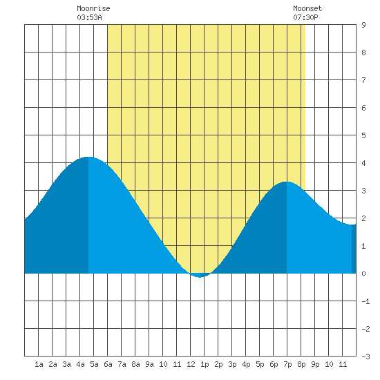 Paradise Point tide chart for Tuesday, July 26, 2022