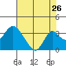 Paradise Point tide chart for Tuesday, July 26, 2022