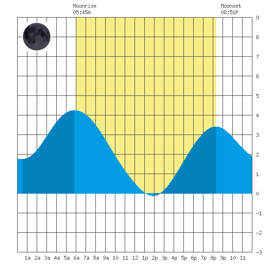 Paradise Point tide chart for Thursday, July 28, 2022