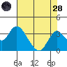 Paradise Point tide chart for Thursday, July 28, 2022