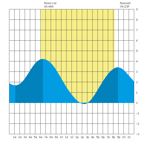Paradise Point tide chart for Friday, July 29, 2022