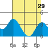 Paradise Point tide chart for Friday, July 29, 2022