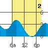 Paradise Point tide chart for Saturday, July 2, 2022