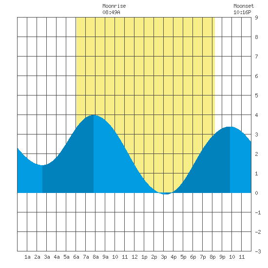 Paradise Point tide chart for Sunday, July 31, 2022
