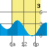 Paradise Point tide chart for Sunday, July 3, 2022
