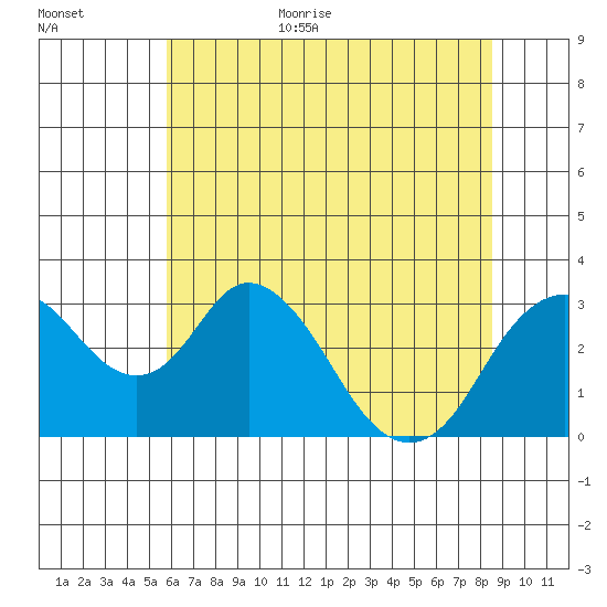 Paradise Point tide chart for Monday, July 4, 2022