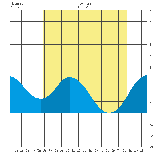 Paradise Point tide chart for Tuesday, July 5, 2022