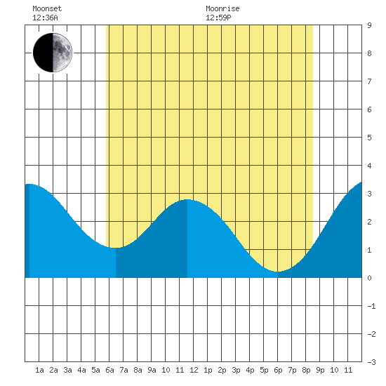 Paradise Point tide chart for Wednesday, July 6, 2022