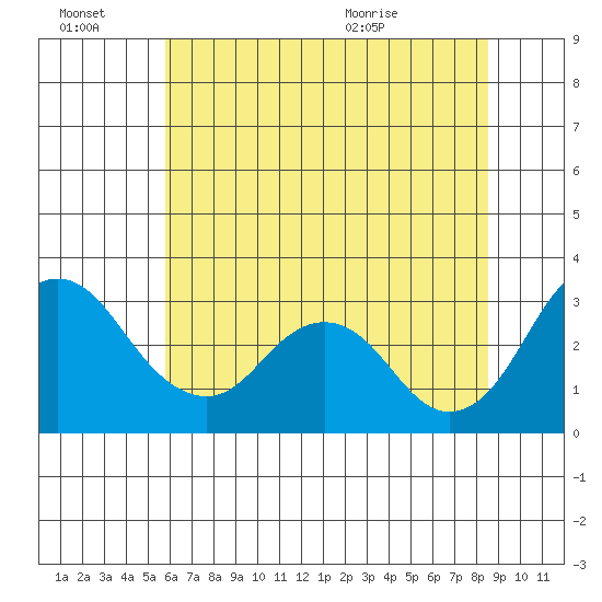 Paradise Point tide chart for Thursday, July 7, 2022