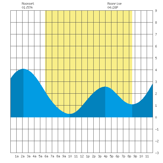 Paradise Point tide chart for Saturday, July 9, 2022