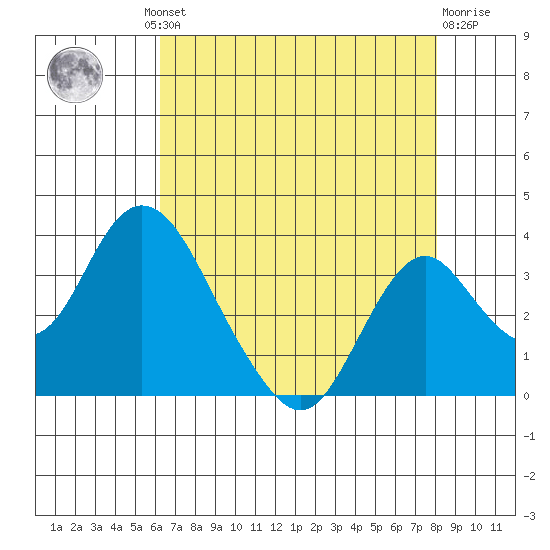 Paradise Point tide chart for Thursday, August 11, 2022
