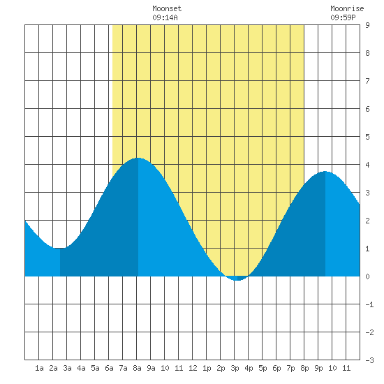 Paradise Point tide chart for Sunday, August 14, 2022