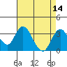 Paradise Point tide chart for Sunday, August 14, 2022