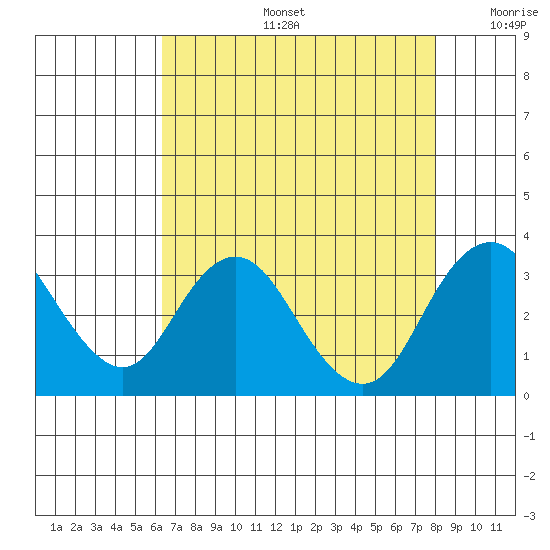 Paradise Point tide chart for Tuesday, August 16, 2022