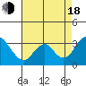 Paradise Point tide chart for Thursday, August 18, 2022
