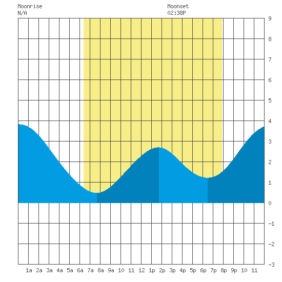 Paradise Point tide chart for Friday, August 19, 2022