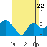 Paradise Point tide chart for Monday, August 22, 2022