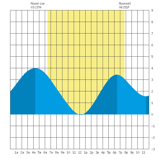 Paradise Point tide chart for Wednesday, August 24, 2022