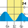 Paradise Point tide chart for Wednesday, August 24, 2022