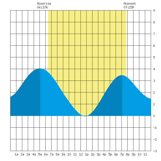 Paradise Point tide chart for Thursday, August 25, 2022
