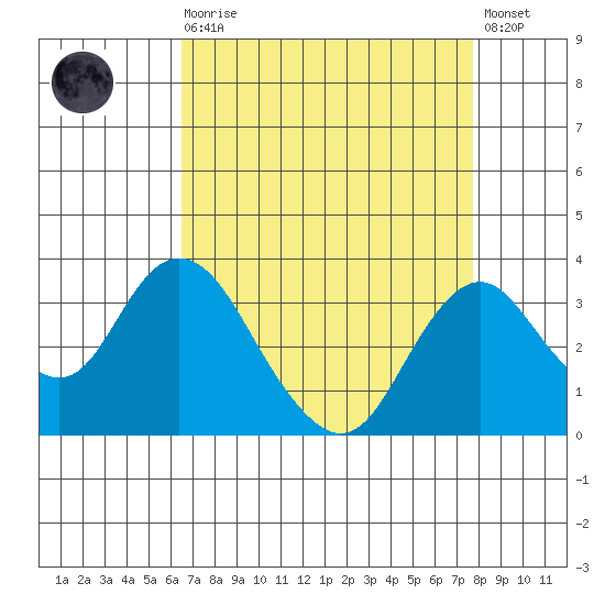 Paradise Point tide chart for Saturday, August 27, 2022