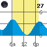 Paradise Point tide chart for Saturday, August 27, 2022