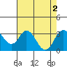 Paradise Point tide chart for Tuesday, August 2, 2022